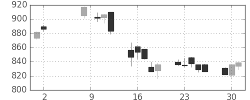 三菱ケミＨＤの日足チャート(2017年5月)