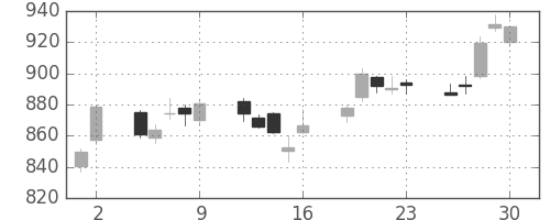 三菱ケミＨＤの日足チャート(2017年6月)