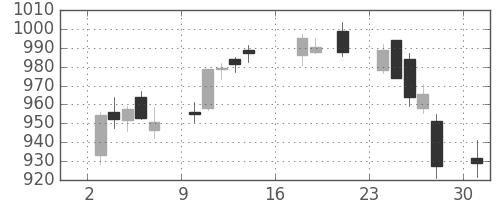 三菱ケミＨＤの日足チャート(2017年7月)
