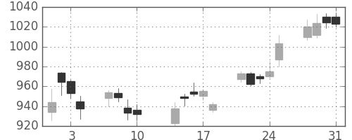 三菱ケミＨＤの日足チャート(2017年8月)