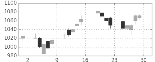 三菱ケミＨＤの日足チャート(2017年9月)