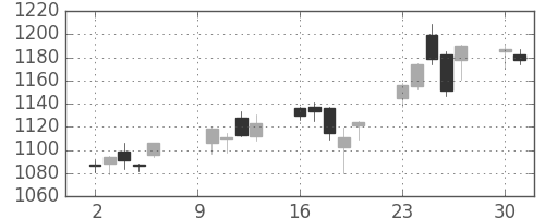 三菱ケミＨＤの日足チャート(2017年10月)