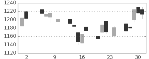 三菱ケミＨＤの日足チャート(2017年11月)