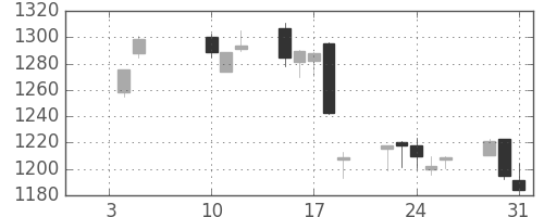 三菱ケミＨＤの日足チャート(2018年1月)