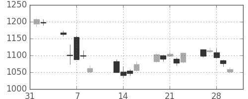 三菱ケミＨＤの日足チャート(2018年2月)