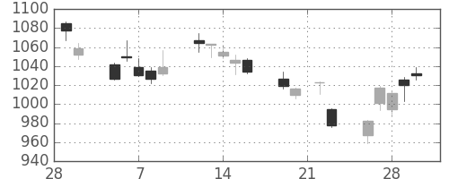 三菱ケミＨＤの日足チャート(2018年3月)