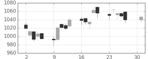 三菱ケミＨＤの日足チャート(2018年4月)