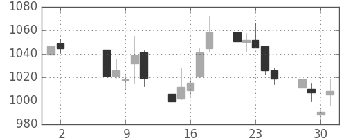 三菱ケミＨＤの日足チャート(2018年5月)