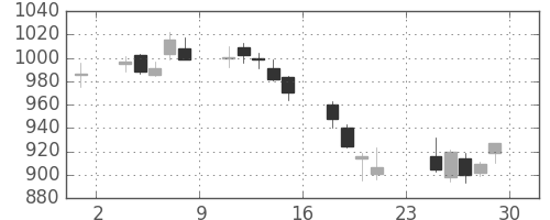 三菱ケミＨＤの日足チャート(2018年6月)