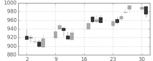 三菱ケミＨＤの日足チャート(2018年7月)