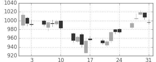 三菱ケミＨＤの日足チャート(2018年8月)