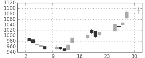 三菱ケミＨＤの日足チャート(2018年9月)