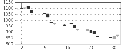 三菱ケミＨＤの日足チャート(2018年10月)