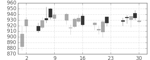 三菱ケミＨＤの日足チャート(2018年11月)