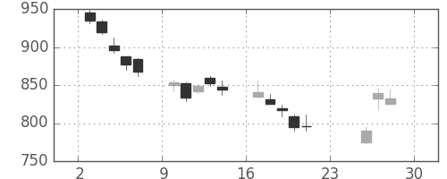 三菱ケミＨＤの日足チャート(2018年12月)