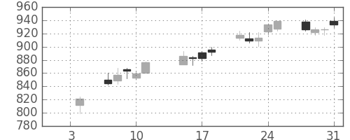 三菱ケミＨＤの日足チャート(2019年1月)