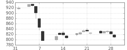 三菱ケミＨＤの日足チャート(2019年2月)
