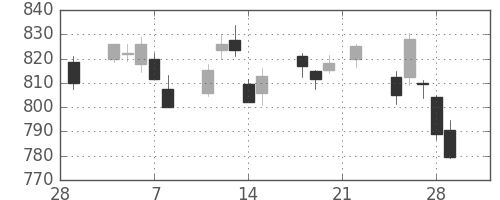 三菱ケミＨＤの日足チャート(2019年3月)