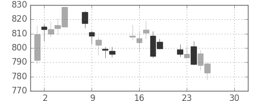 三菱ケミＨＤの日足チャート(2019年4月)