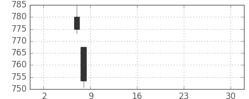 三菱ケミＨＤの日足チャート(2019年5月)