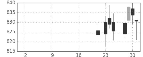 三菱ケミＨＤの日足チャート(2019年10月)