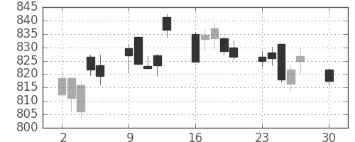 三菱ケミＨＤの日足チャート(2019年12月)