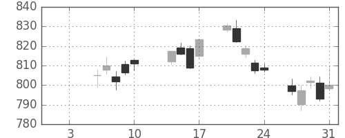 三菱ケミＨＤの日足チャート(2020年1月)
