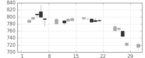 三菱ケミＨＤの日足チャート(2020年2月)