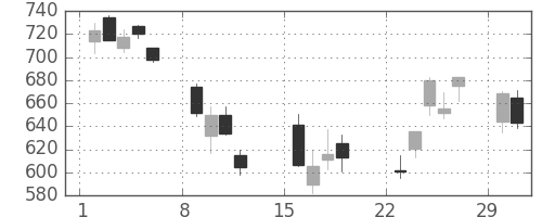 三菱ケミＨＤの日足チャート(2020年3月)
