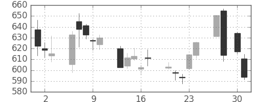 三菱ケミＨＤの日足チャート(2020年4月)