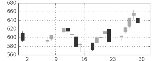 三菱ケミＨＤの日足チャート(2020年5月)