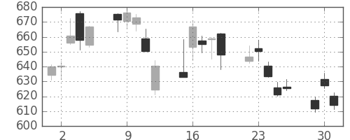 三菱ケミＨＤの日足チャート(2020年6月)