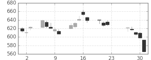三菱ケミＨＤの日足チャート(2020年7月)