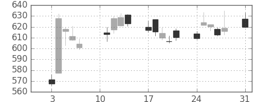 三菱ケミＨＤの日足チャート(2020年8月)