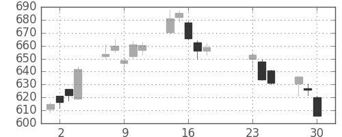三菱ケミＨＤの日足チャート(2020年9月)