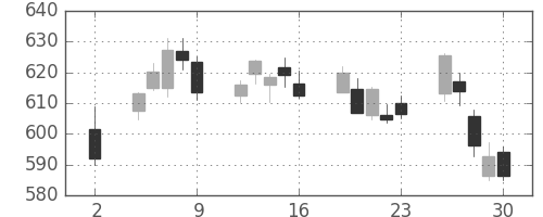 三菱ケミＨＤの日足チャート(2020年10月)
