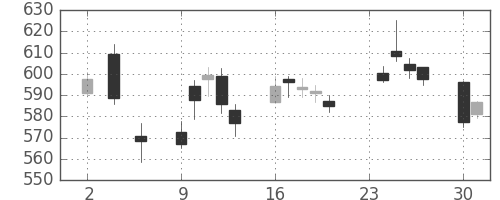 三菱ケミＨＤの日足チャート(2020年11月)