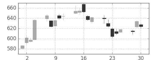 三菱ケミＨＤの日足チャート(2020年12月)