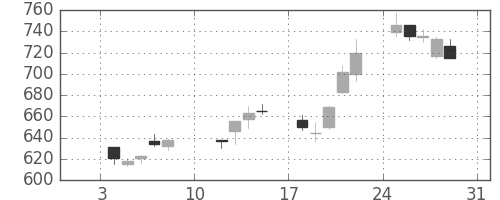 三菱ケミＨＤの日足チャート(2021年1月)