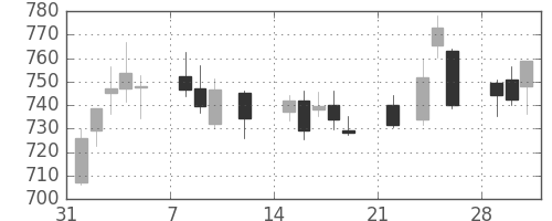 三菱ケミＨＤの日足チャート(2021年2月)