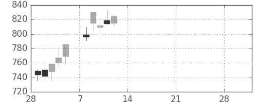 三菱ケミＨＤの日足チャート(2021年3月)