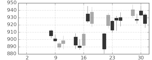 三菱ケミＨＤの日足チャート(2021年6月)