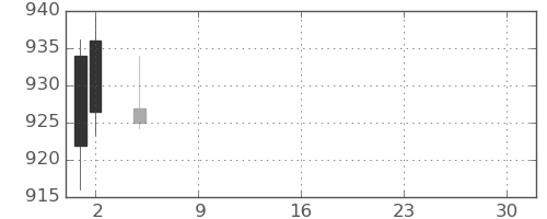 三菱ケミＨＤの日足チャート(2021年7月)