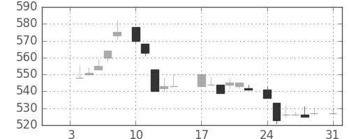 三菱商の日足チャート(1983年1月)