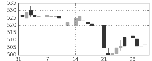 三菱商の日足チャート(1983年2月)