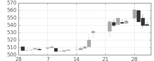 三菱商の日足チャート(1983年3月)