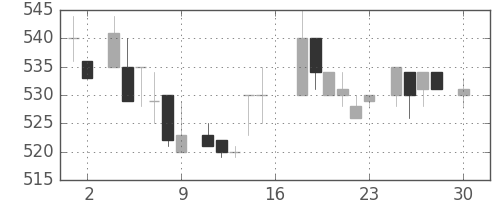三菱商の日足チャート(1983年4月)