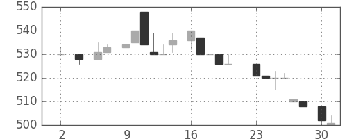三菱商の日足チャート(1983年5月)