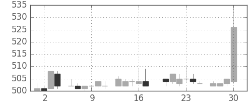 三菱商の日足チャート(1983年6月)