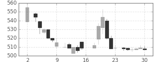 三菱商の日足チャート(1983年7月)